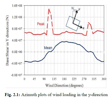 Aerodynamic Optimization